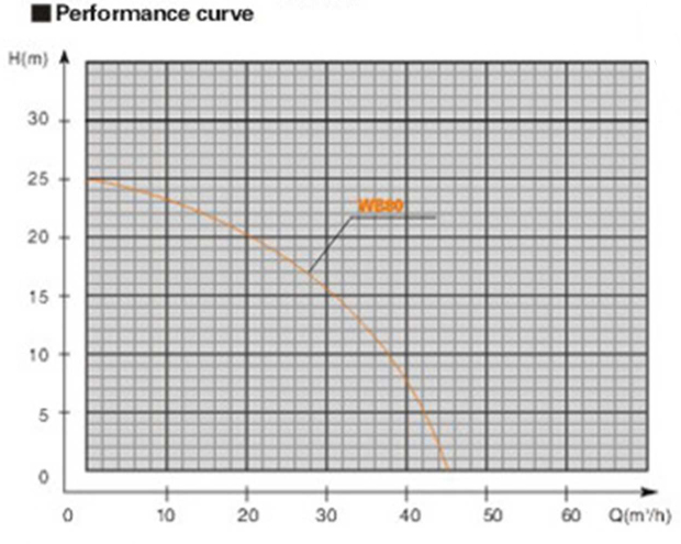 performance curve